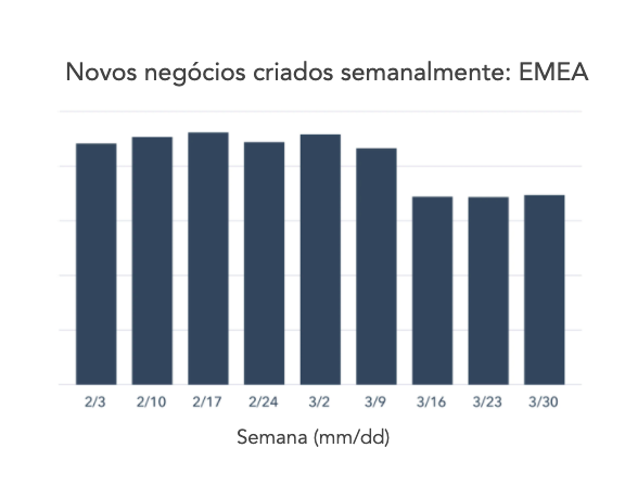 Gráfico 2 — EMEA