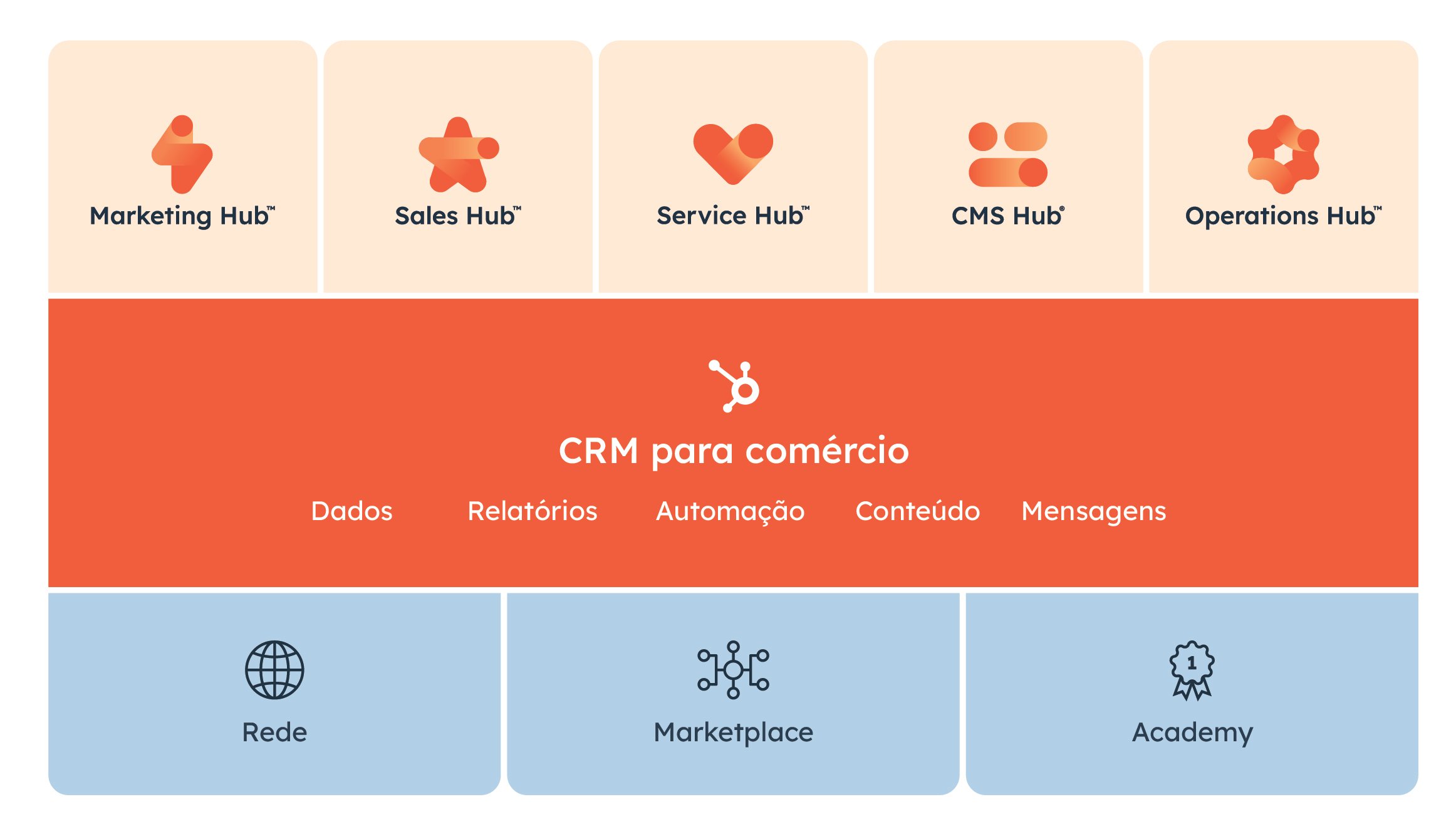 Imagem do Diagrama da Plataforma de CRM da HubSpot para Clientes Conectados