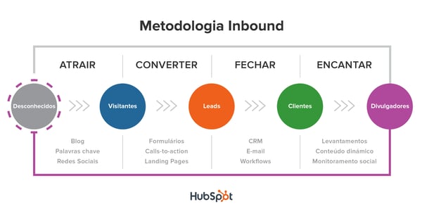 metodologia-inbound-hubspot