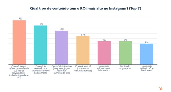 Which Type Of Content Has The Highest ROI On Instagram_ (Top 7) - PT (QA)