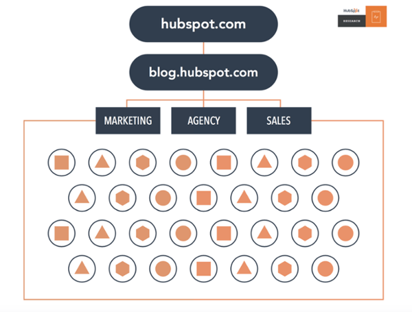 conceito de pillar pages da HubSpot explicado em um gráfico