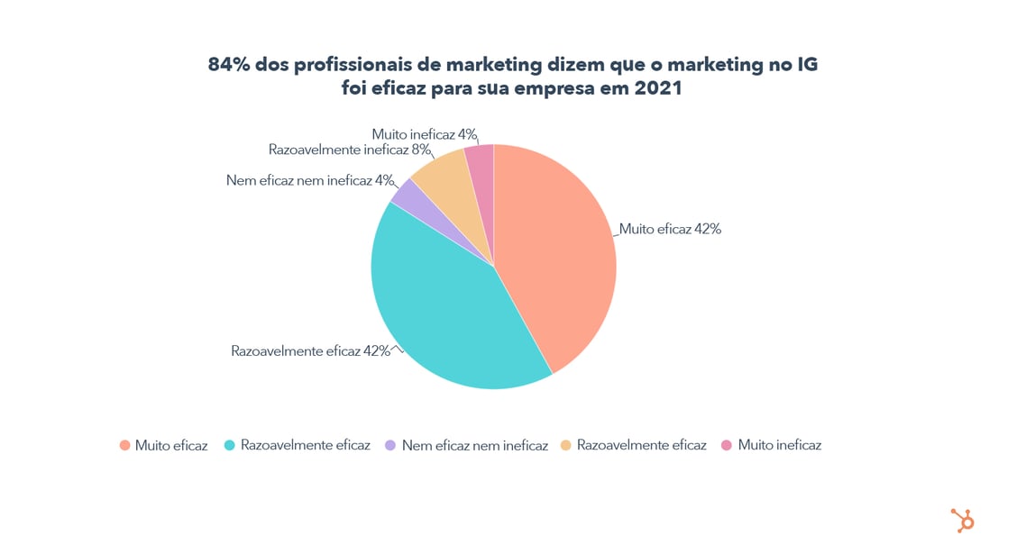 84% of IG Marketers Say IG Marketing Was Effective For Their Company in 2021 - PT (QA)