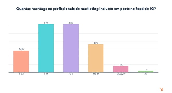 How Many Hashtags Do IG Marketers Include On Feed Posts_ - PT (QA)