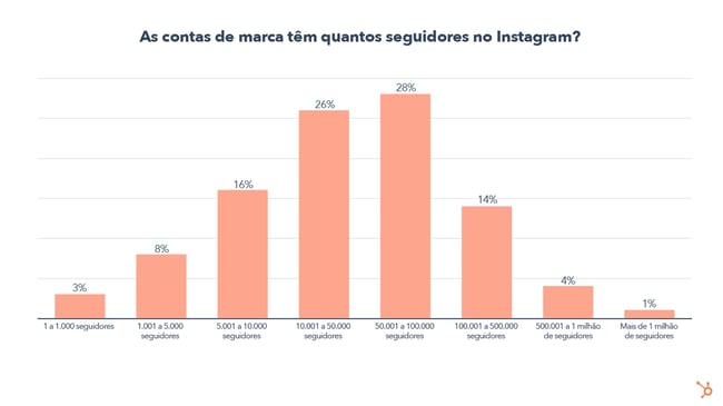 How Many Instagram Followers Do Brand Accounts Have - PT (QA)