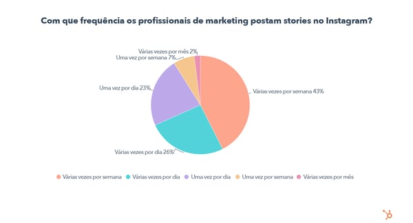 How Often Do Marketers Post Instagram Stories_ - PT (QA)
