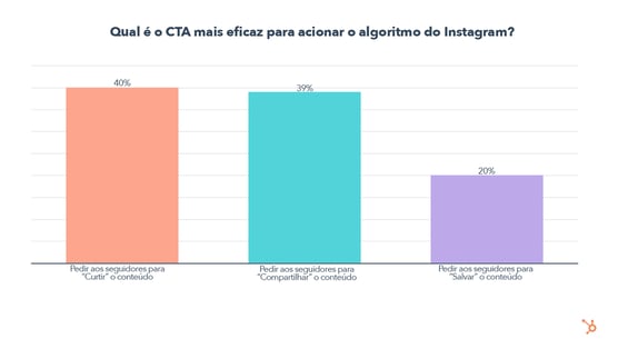 What Is The Most Effective CTA To Trigger The Instagram Algorithm_ - PT (QA)