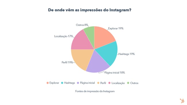 Where Do Instagram Impressions Come From_ - PT (QA)