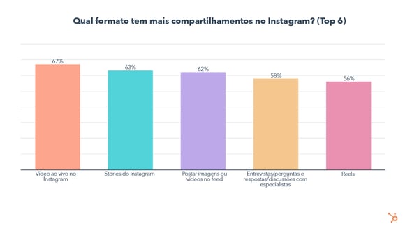 Which Format Gets The Most Shares On Instagram_ (Top 6) - PT (QA)
