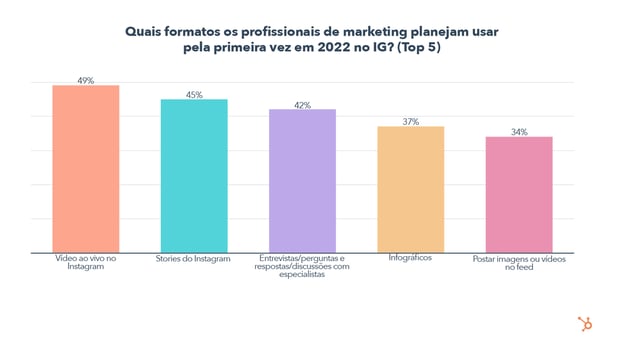 Which Formats Do IG Marketers Plan To Leverage For The First Time In 2022_ (Top 5) - PT (QA)