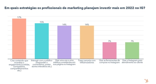 Which Strategies Do IG Marketers Plan To Invest The Most In For 2022_ - PT (QA)