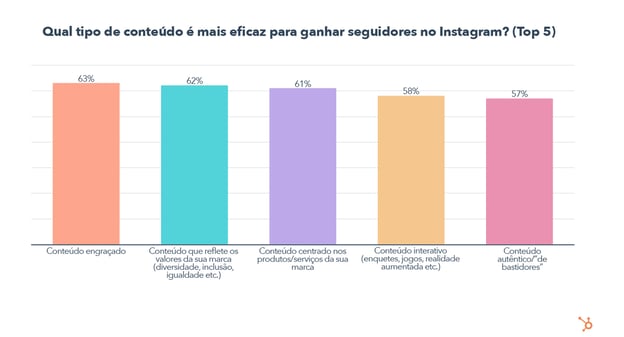 Which Type Of Content Is Most Effective For Gaining Followers On Instagram_ (Top 5) - PT (QA)