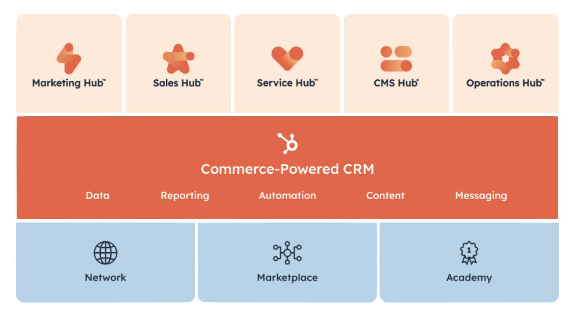 connected customer platform diagram (transparent)